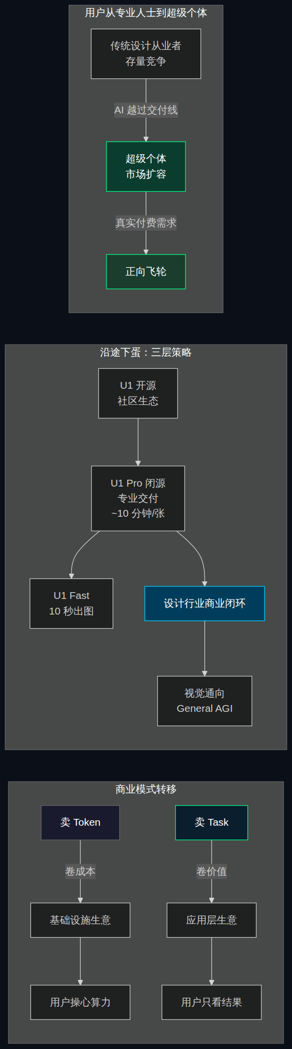 Token → Task 定价转移 + 沿途下蛋三层策略