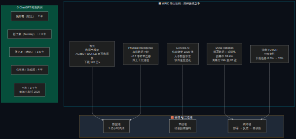 WAIC 华山论剑:四家路线之争与三道墙