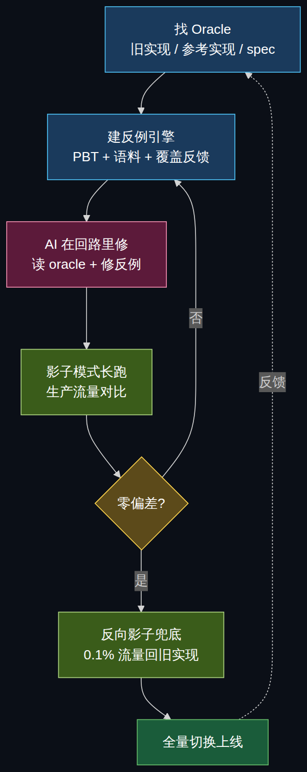 5 步验证回路飞轮