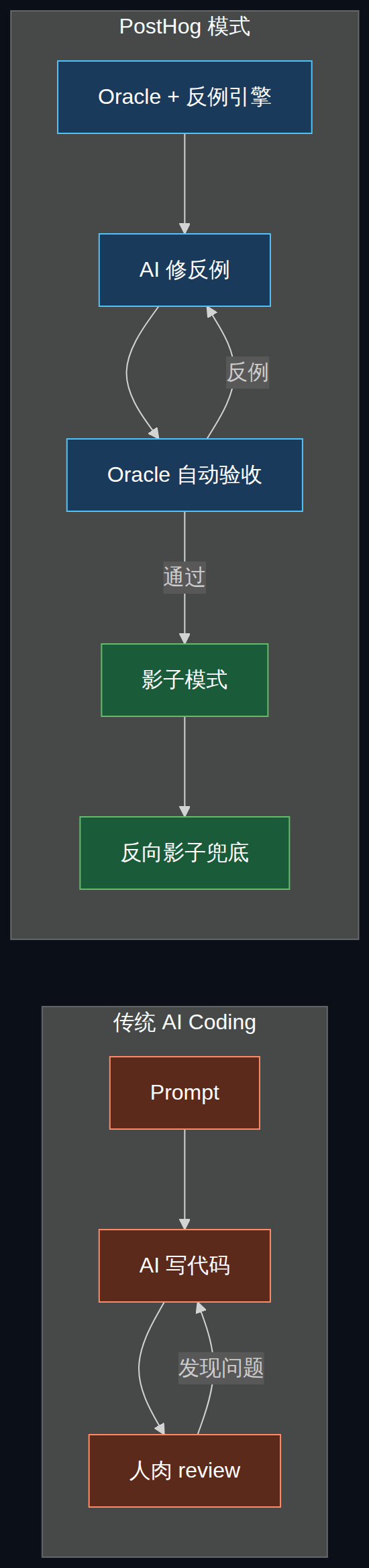 传统 AI Coding vs PostHog 模式对比