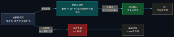 估值逻辑切换:成长股 → 周期股