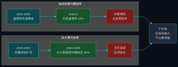 两场替代曲线见顶示意