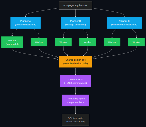 Planner/Worker task tree with exclusive decision authority