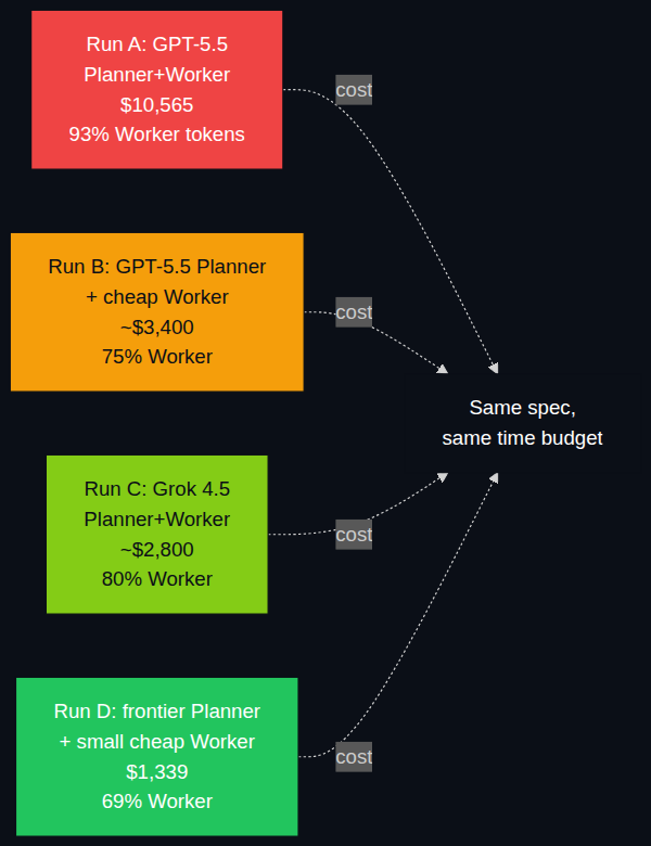Cost spread across four model-role combinations for the same spec