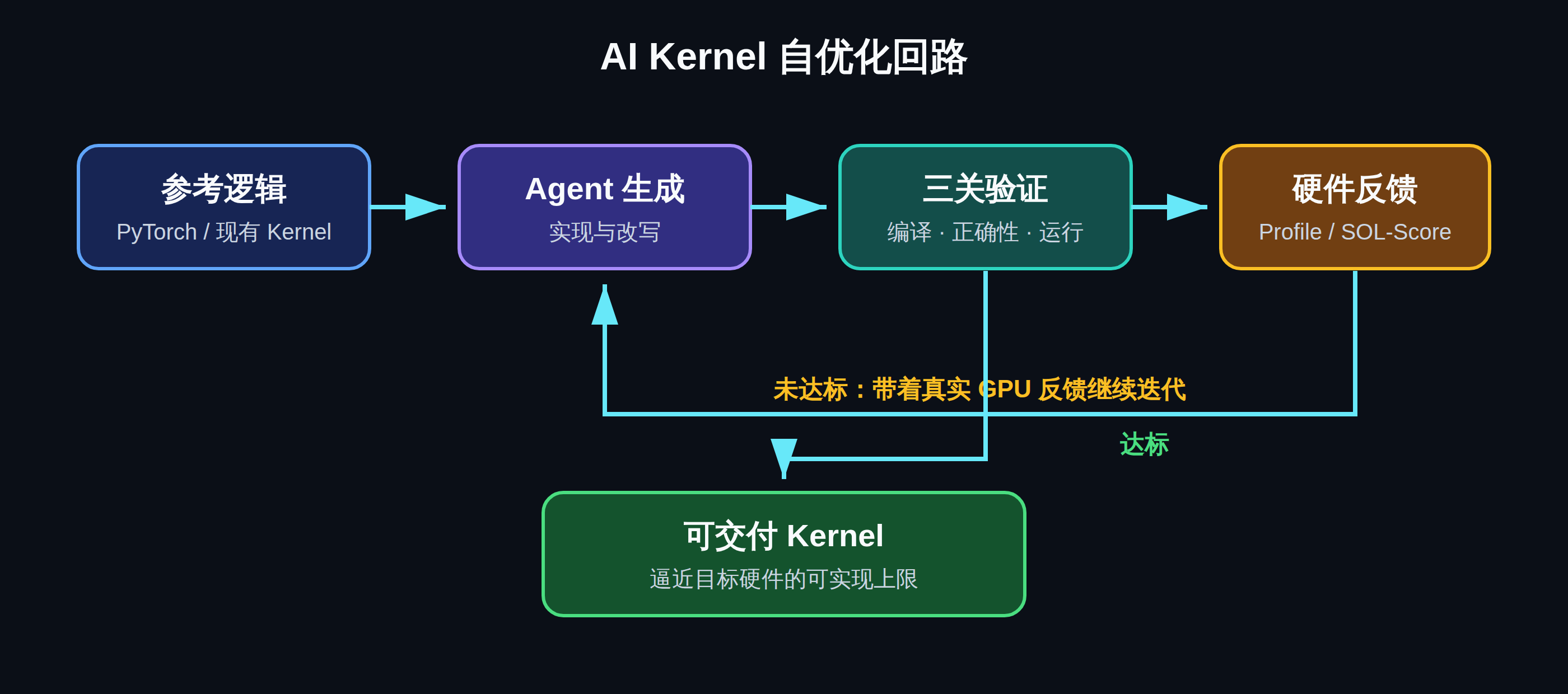 AI Kernel 自优化回路