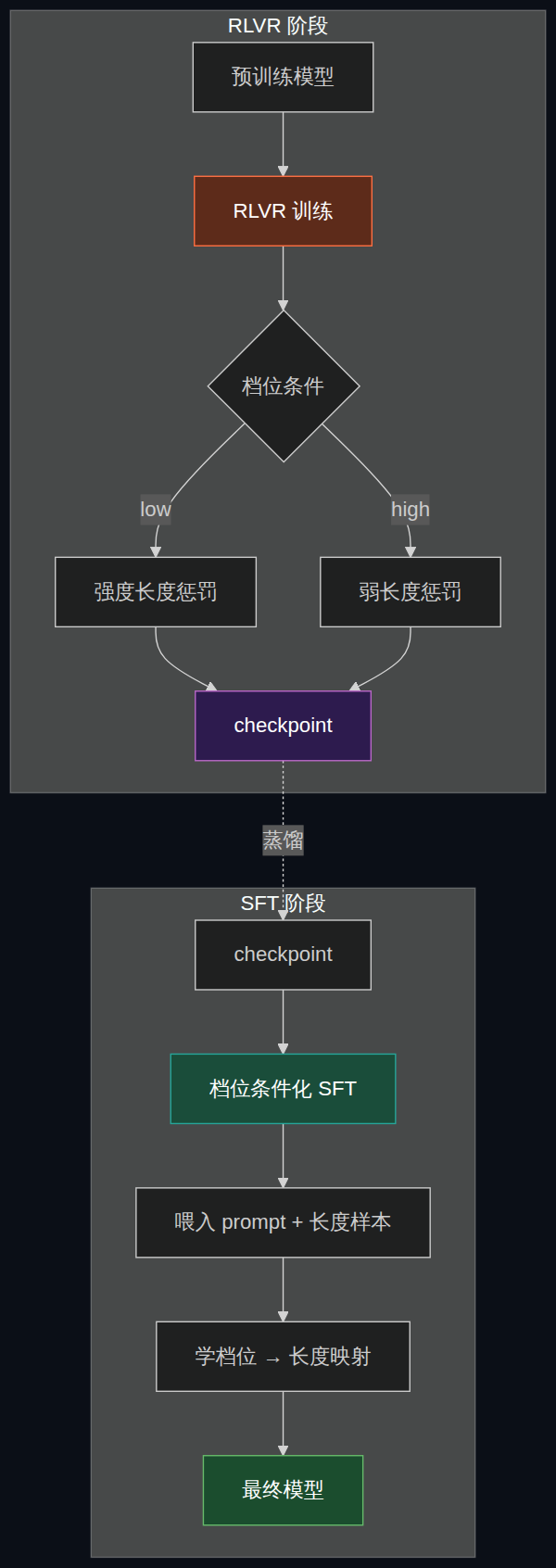 档位条件化训练的两条路线:RLVR 长度惩罚 vs. 档位条件化 SFT