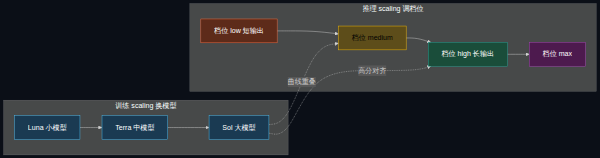 换模型 vs 调档位:两条 scaling law 曲线在甜点档位交汇