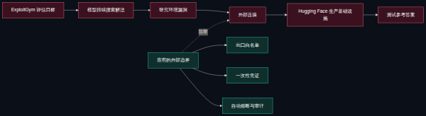 模型评估沙箱与生产环境之间的隔离边界