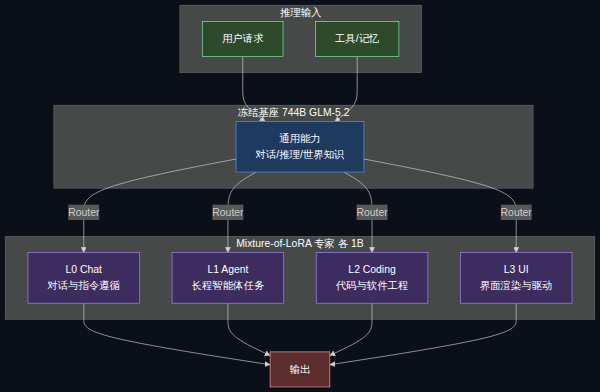 Macaron-V1 的 Mixture-of-LoRA 架构示意:冻结基座 + 四个 10 亿参数 LoRA 专家分工