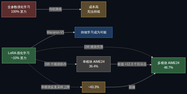 算力与投票:LoRA 强化学习让持续学习成本降到 1/10,198 个模块投票出 48.7%