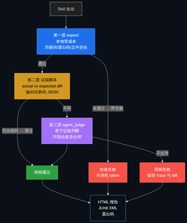skill-up 逐层收窄判定漏斗:从 expect 到证据脚本再到 agent_judge