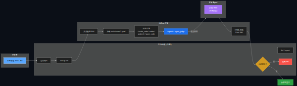 skill-up 在 CI 流水线中的位置:负责评测语义和执行框架