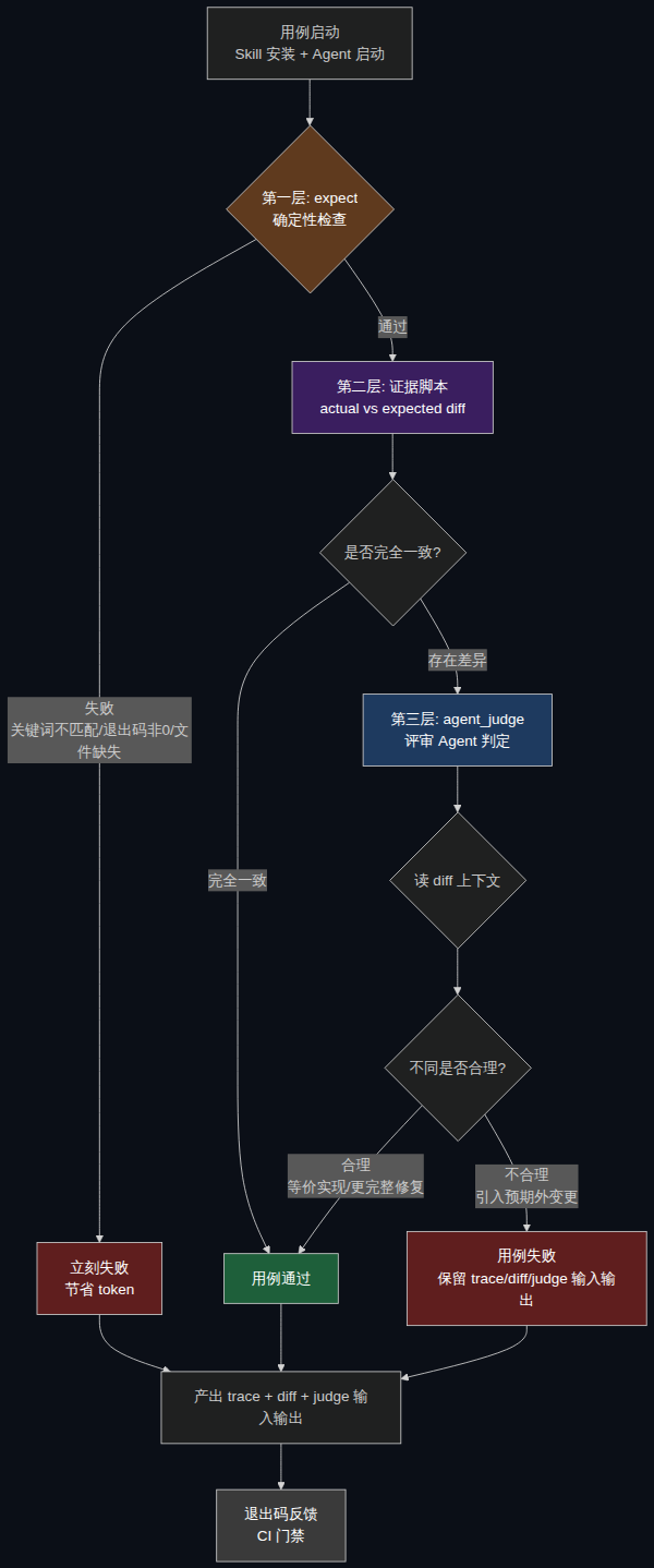 expect + judge 分层判定漏斗:便宜的 expect 先挡掉明显失败,贵的 judge 只在有疑义时上场