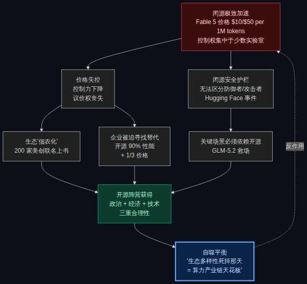 闭源极致加速 → 价格/控制/议价压力 → 开源合理性提升 → 生态多样化 → 反哺硬件竞争:自噬平衡