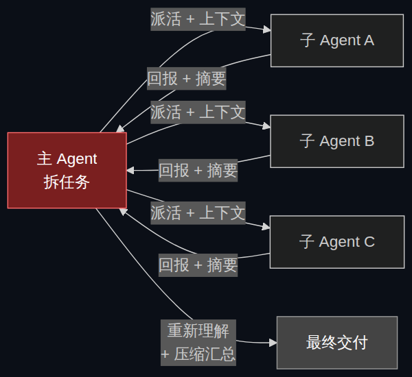 主从式 Agent Team 的「传话瓶颈」——所有结果必须再次流经主 Agent 的有限上下文