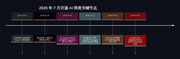 2026 年 7 月开源 AI 阵营关键节点