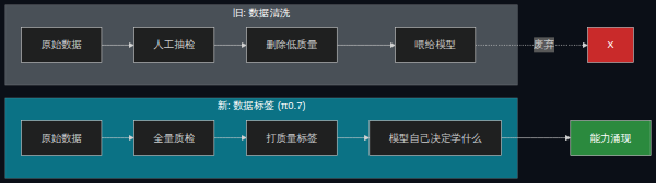数据标签体系取代数据清洗的范式转变
