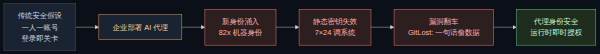 传统安全到代理身份安全的逻辑翻转