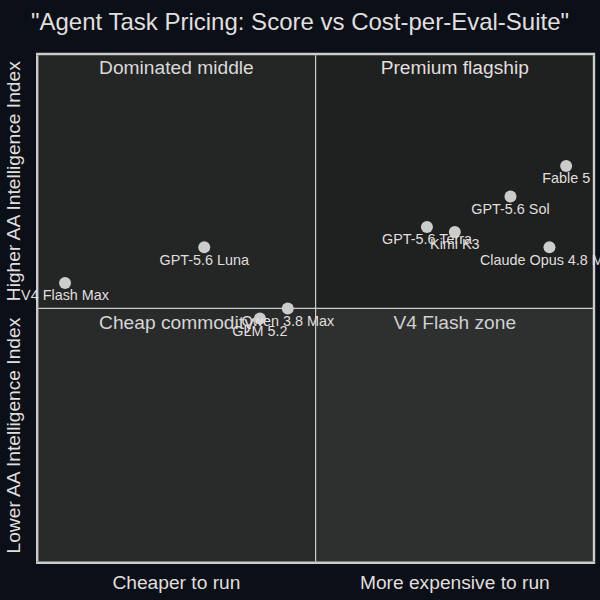 AA Intelligence Index vs cost-per-suite — DeepSeek V4 Flash vs the field
