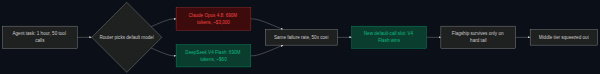How V4 Flash takes the default-call slot — 50x cost, marginal capability gap