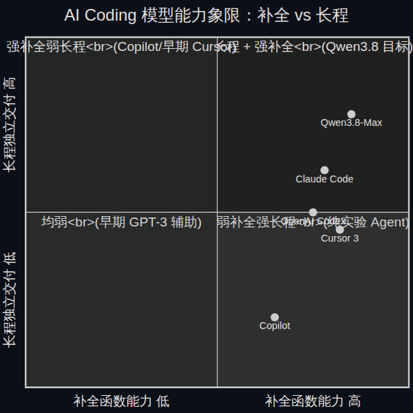 AI Coding 模型能力象限:补全 vs 长程,Qwen3.8-Max 落在长程 + 强补全象限