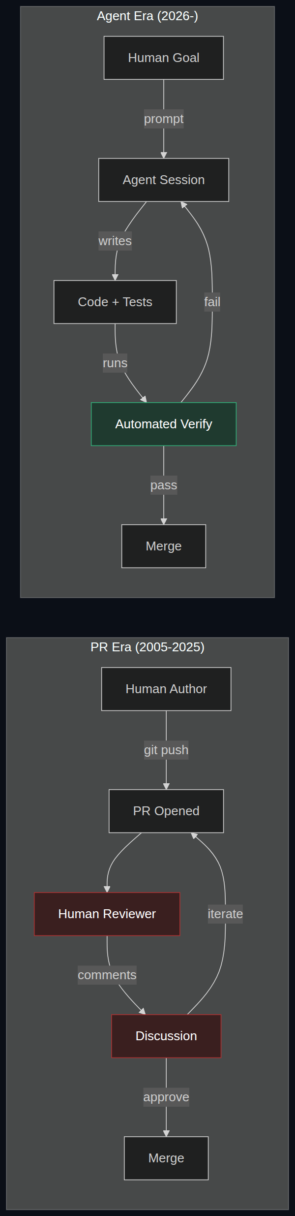 PR era flow vs Agent era flow: Human Reviewer and Discussion are removed; Automated Verify replaces them