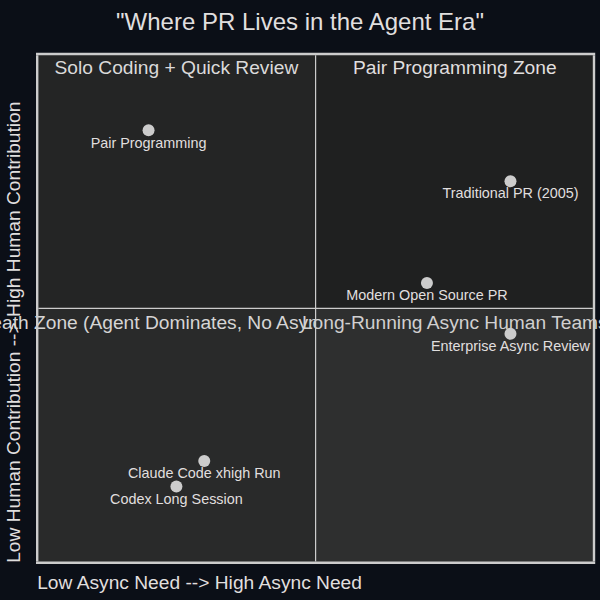 Quadrant: where PR lives in the agent era — pulled toward the "death zone" of low human contribution and low async need