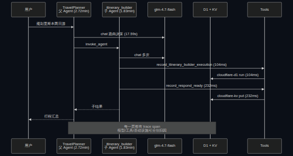 Travel_Planner 时序 trace:父 Agent → 子 Agent → 模型 → 工具 → D1/KV