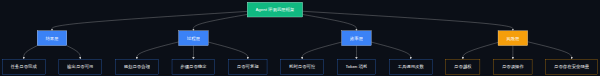 美团 Agent 评测四层框架:结果层、过程层、效率层、风险层