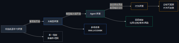 Agent 评测从"答案评测"走向"行为评测"