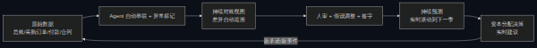 AI-native 财务流程:数据 → Agent → 人审 → 持续预测