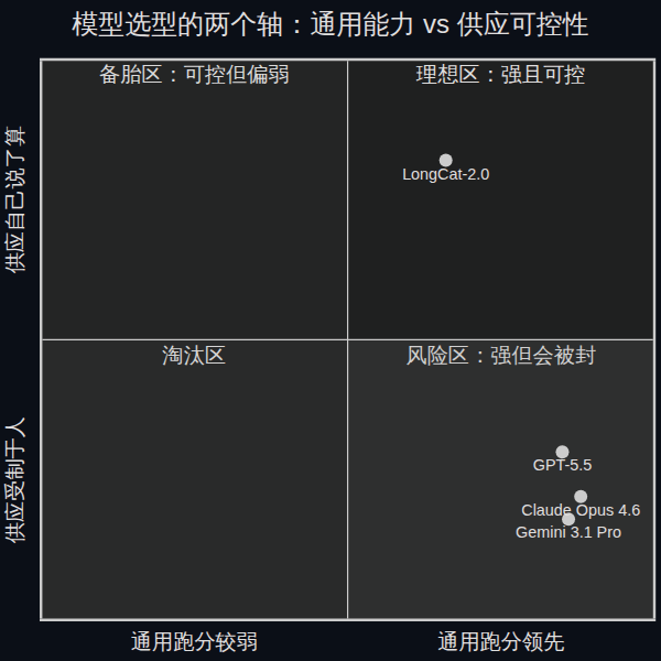 模型选型的两个轴:通用能力与供应可控性