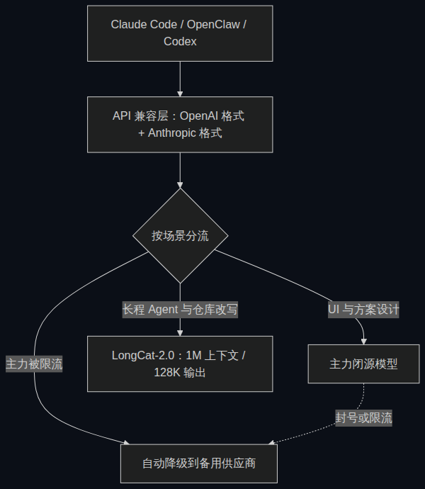 按场景分流的模型接入结构