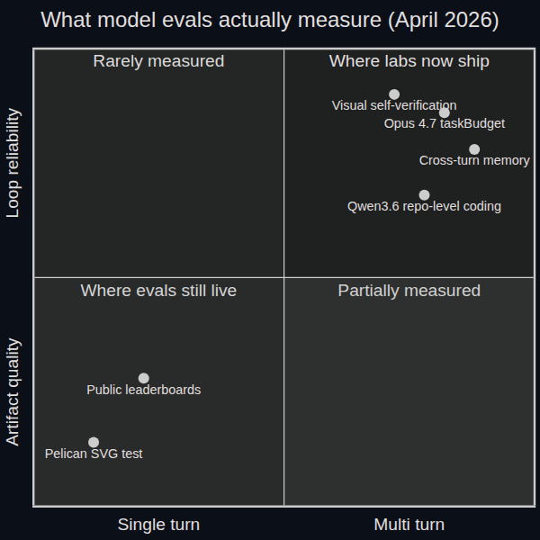 What model evaluations actually measure, April 2026
