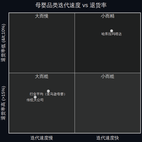 图2:迭代速度 vs 退货率象限图