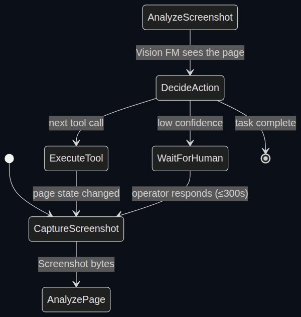 Agent ReAct loop — screenshot, analyze, decide, act, repeat