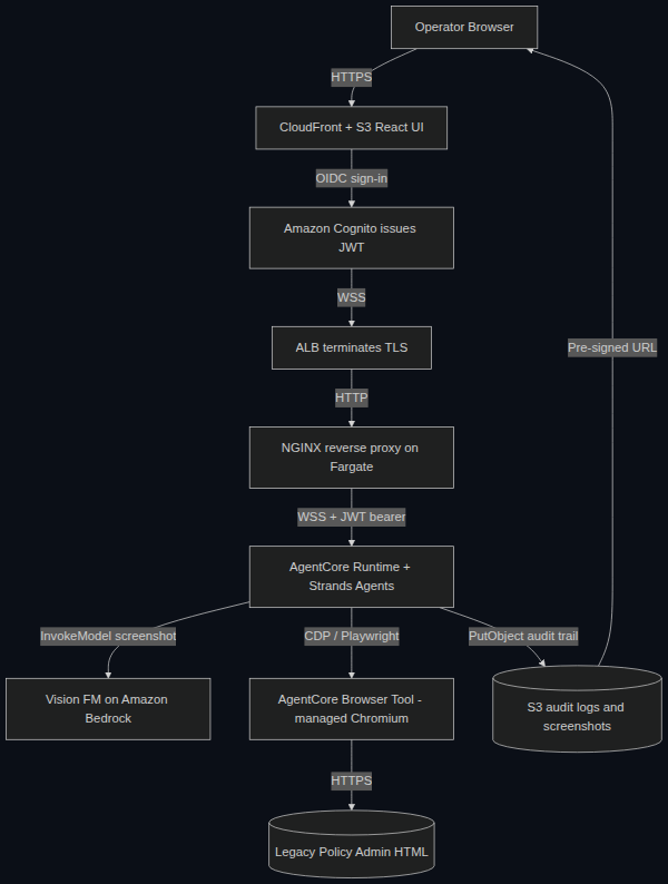 Solution architecture — operator, React UI, Cognito, ALB, NGINX, AgentCore runtime, Browser Tool, legacy app, S3 audit