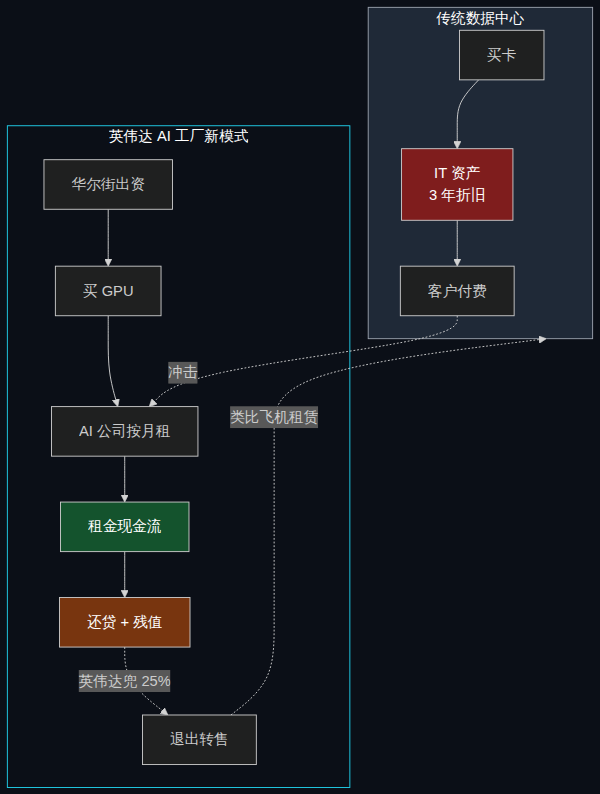 传统数据中心 vs 英伟达 AI 工厂新模式:飞机租赁式 GPU 融资管道