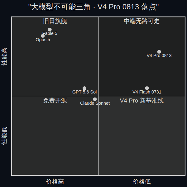 大模型不可能三角:性能 × 价格 × 速度,V4 Pro 0813 落点