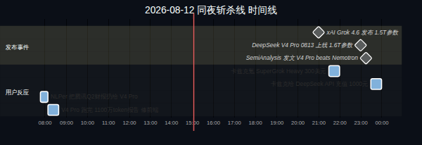 2026-08-12 同夜斩杀线时间线