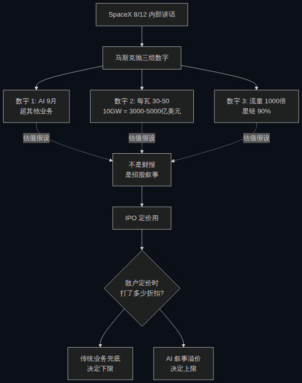马斯克三组数字 vs. IPO 估值路径