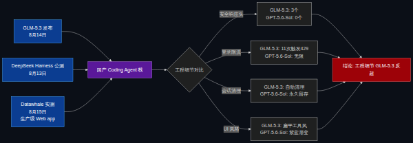 GLM-5.3 与 DeepSeek Harness 关系图