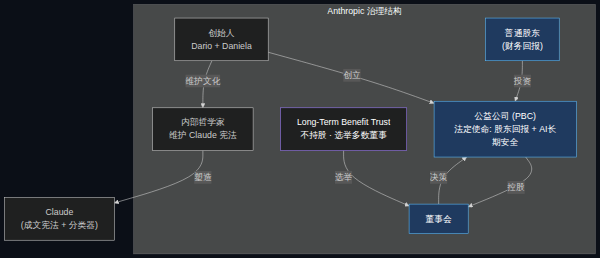 Anthropic 治理结构:公益公司 + Long-Term Benefit Trust