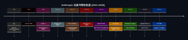 Anthropic 估值轨迹 2021-2026