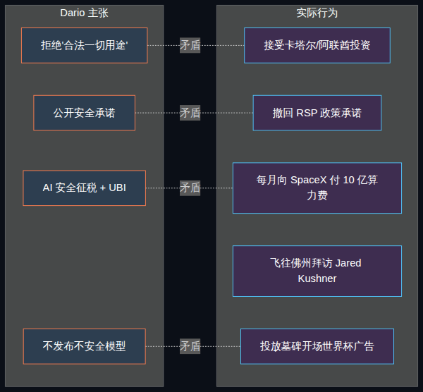 Anthropic 主张与实际行为的张力