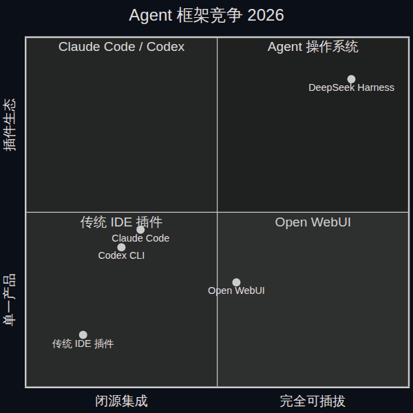 Agent 框架竞争象限图:DeepSeek Harness 已进入「完全可插拔 × 插件生态」象限