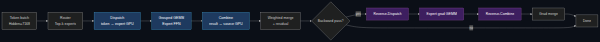 MoE forward and backward pipeline: Dispatch → Grouped GEMM → Combine, with the Reverse pair below. Blue nodes are forward steps MoK keeps in one Megakernel.