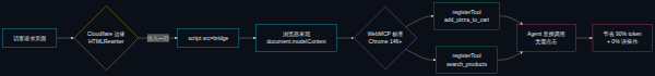 WebMCP 零代码接入流程