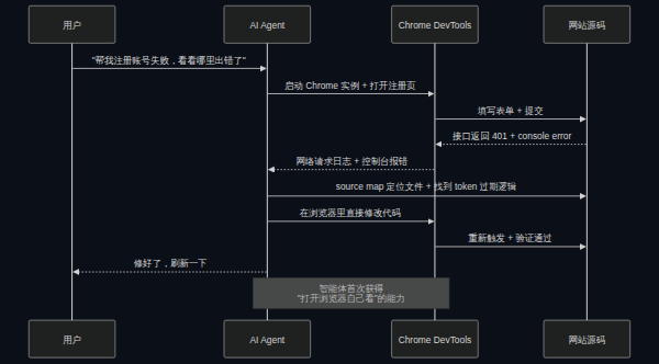 智能体用 Chrome DevTools debug 的时序