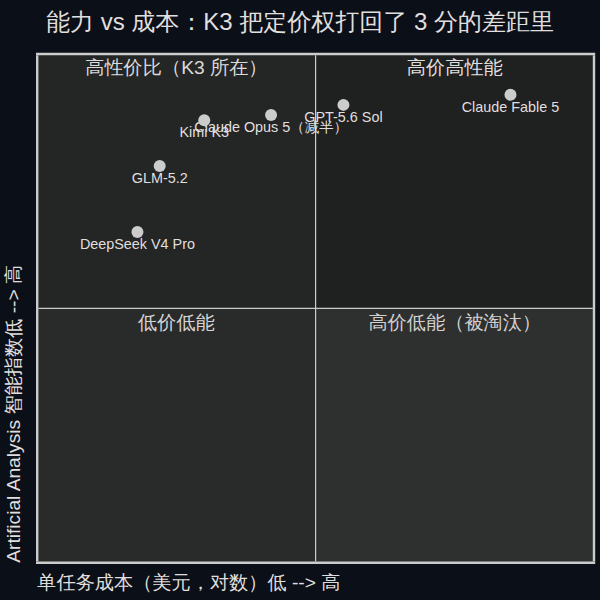能力 vs 成本:K3 把定价权打回了 3 分的差距里